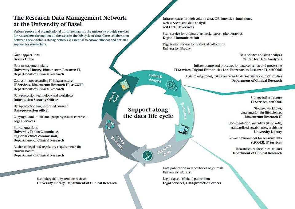 services along data life-cycle